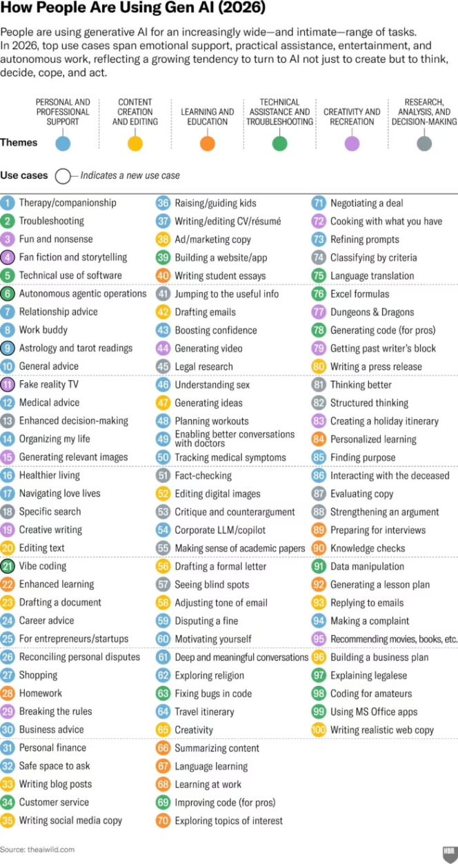 top-100-usages-IA