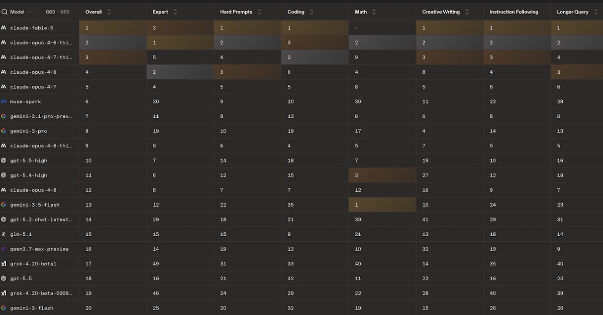 Top 20 des modèles d’IA les plus performants en juin 2026 : le classement complet