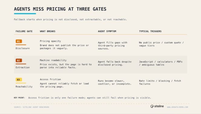 Agents-miss-pricing-at-three-gates