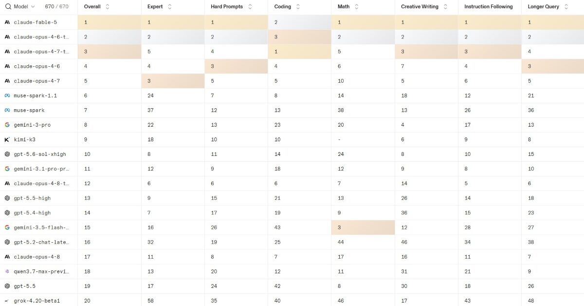 Top 20 des modèles d’IA les plus performants en juillet 2026 : le classement complet