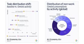 IA&nbsp;: 10 chiffres à retenir de l&rsquo;étude ATLAS de Google
