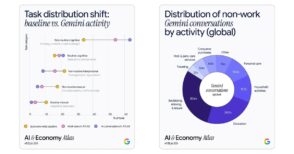 IA : 10 chiffres à retenir de l’étude ATLAS de Google