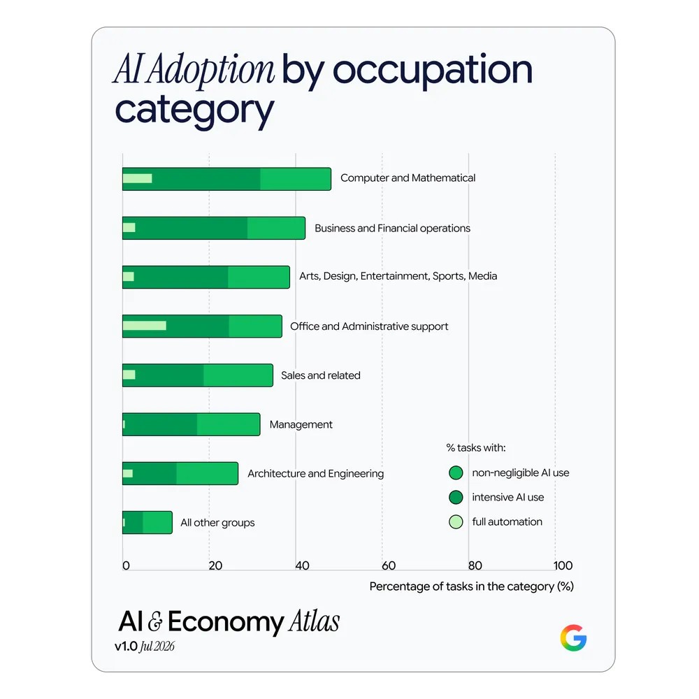 Usage IA Google Atlas Metiers