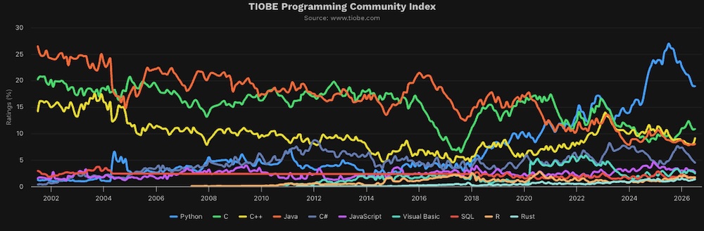 evolution-classement-tiobe-juillet-2001-2026