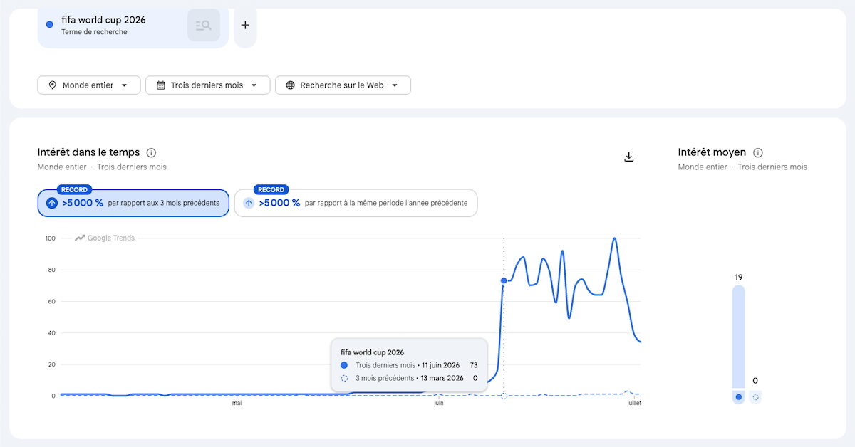 Google Trends : comment comparer l’évolution d’une recherche période par période