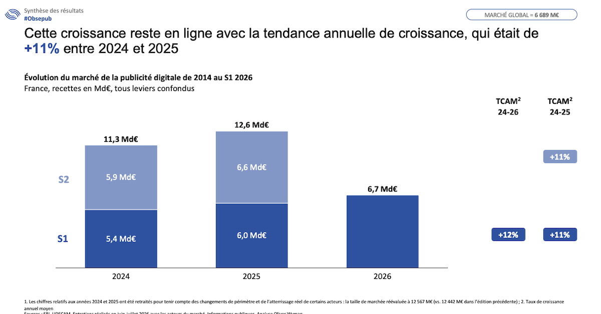 La publicité digitale en France : les chiffres clés du 1er semestre 2026