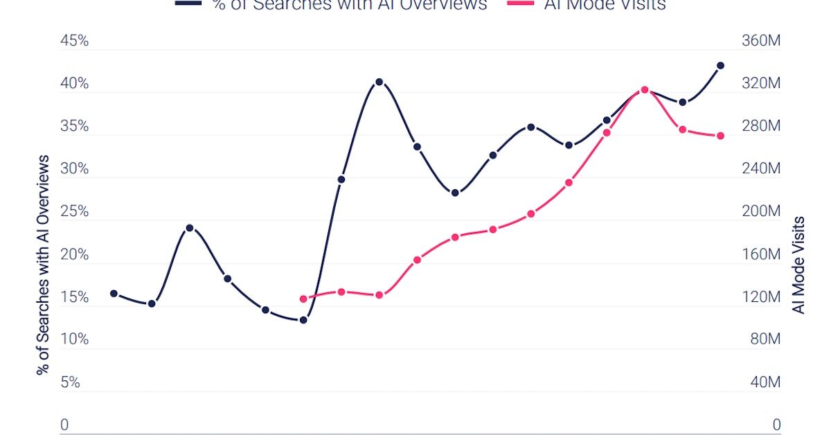 Sur Google, l’utilisation d’AI Overviews et d’AI Mode devient un réflexe