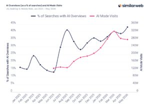 Sur Google, l’utilisation d’AI Overviews et d’AI Mode devient un réflexe