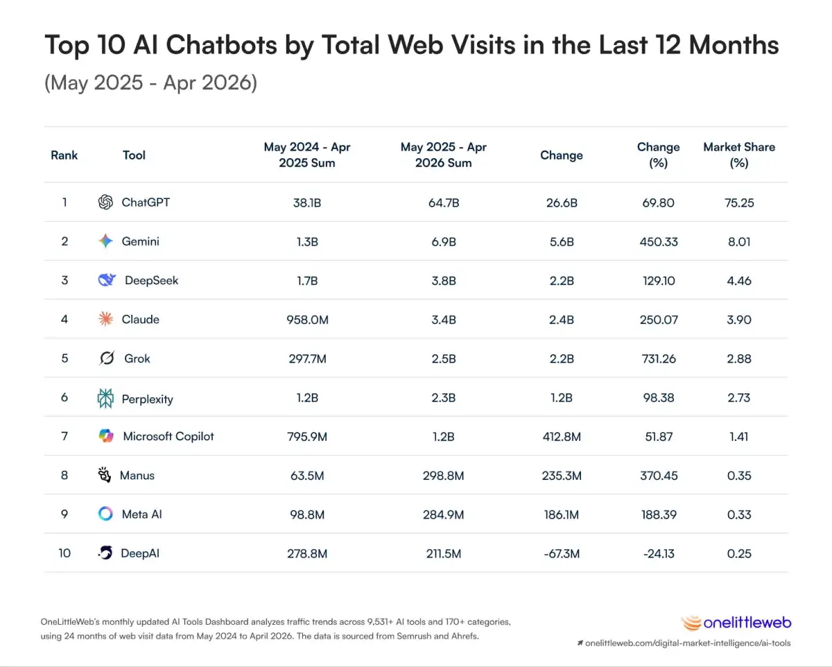 1.-Top-10-AI-Chatbots-By-Total-Web-Visits-in-the-Last-12-Months-May-2025-Apr-2026 – copie