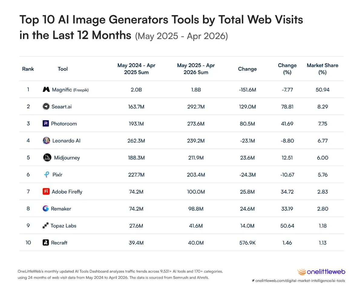 4.-Top-10-AI-Image-Generators-Tools-by-Total-Web-Visits-in-the-Last-12-Months-May-2025-Apr-2026
