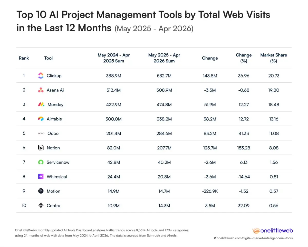 6.-Top-10-AI-Project-Management-Tools-by-Total-Web-Visits-in-the-Last-12-Months-May-2025-Apr-2026