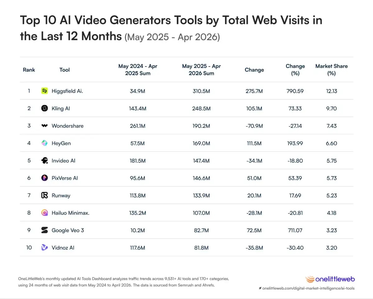 7.-Top-10-AI-Video-Generators-by-Total-Web-Visits-in-the-Last-12-Months-May-2025-Apr-2026