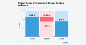 23 % de taux de clic en moins : les AI Overviews font déjà des dégâts en France