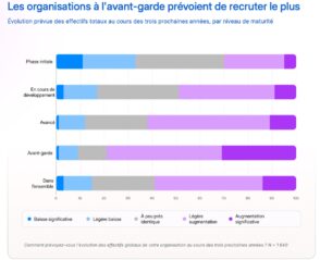 En France, 62 % des décideurs IT prévoient d’augmenter leurs effectifs malgré l’IA
