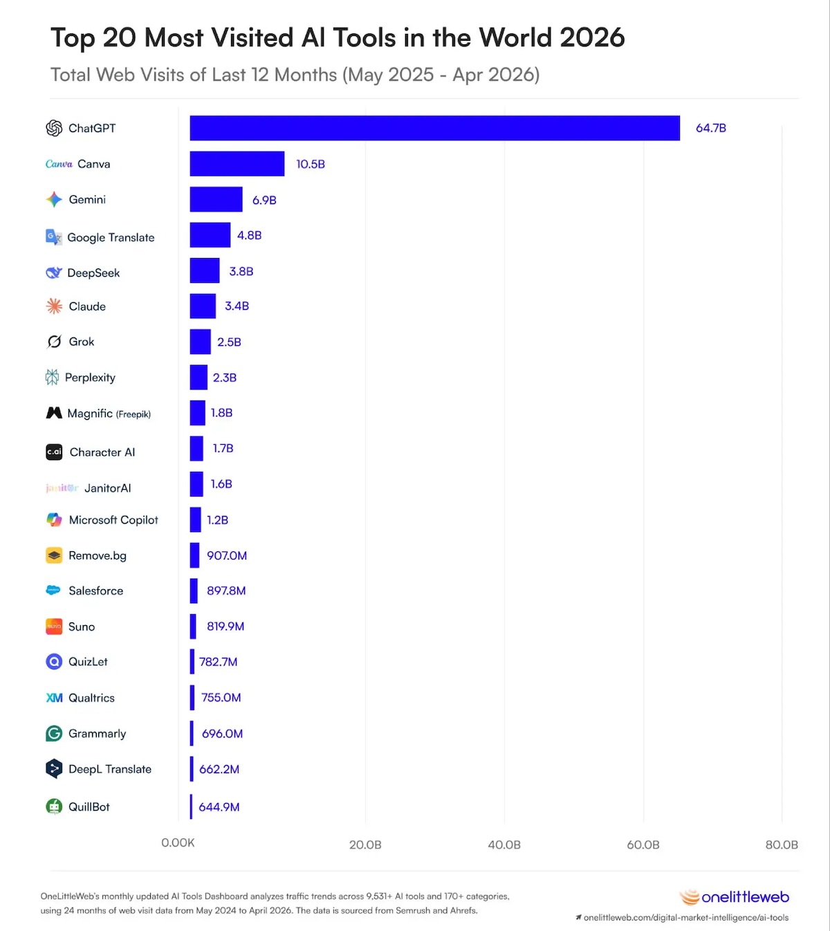 The-visual-below-ranks-the-top-20-AI-tools-by-their-total-web-visits – copie