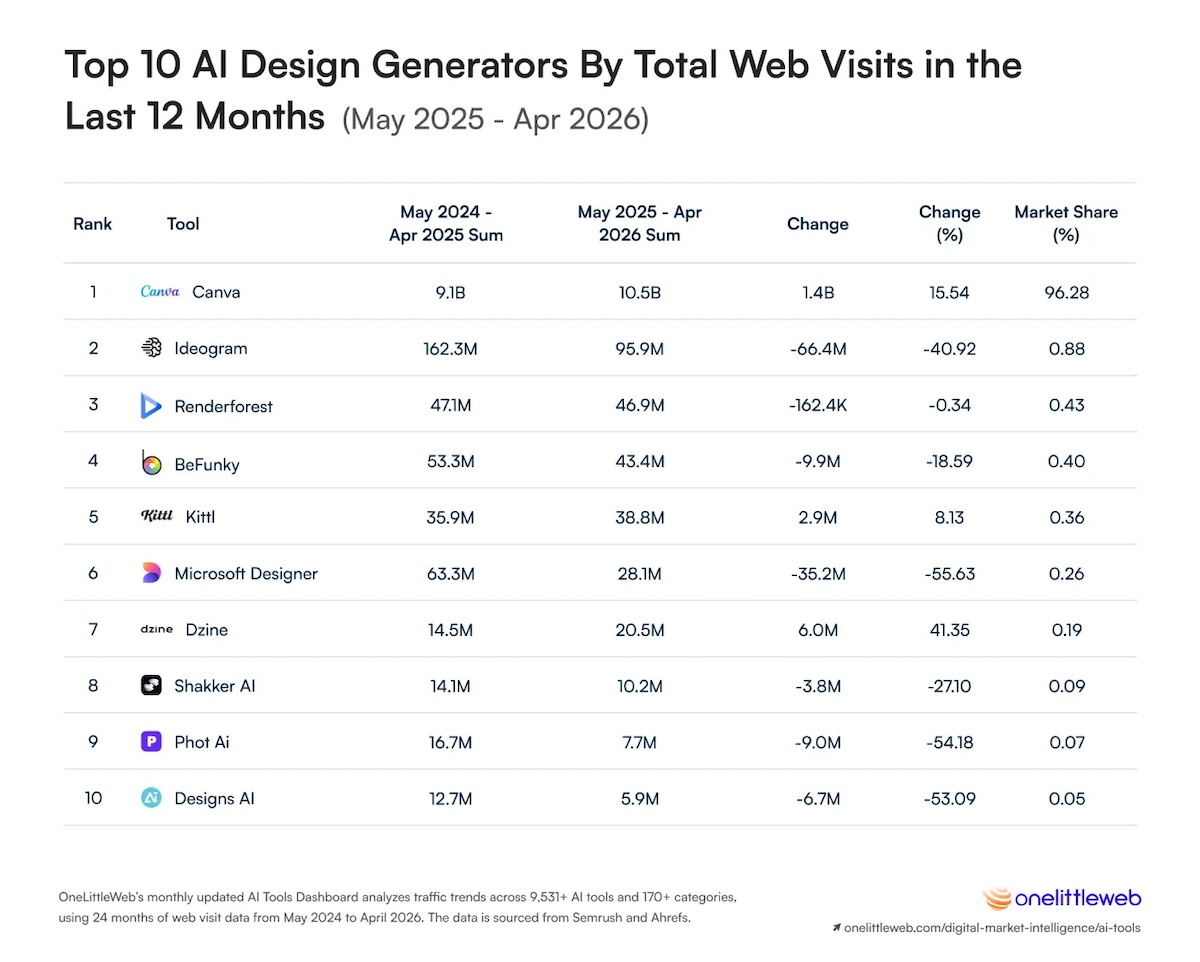 Top-10-AI-Design-Generators-By-Total-Web-Visits-in-the-Last-12-Months-may-2025-apr-2026 – copie