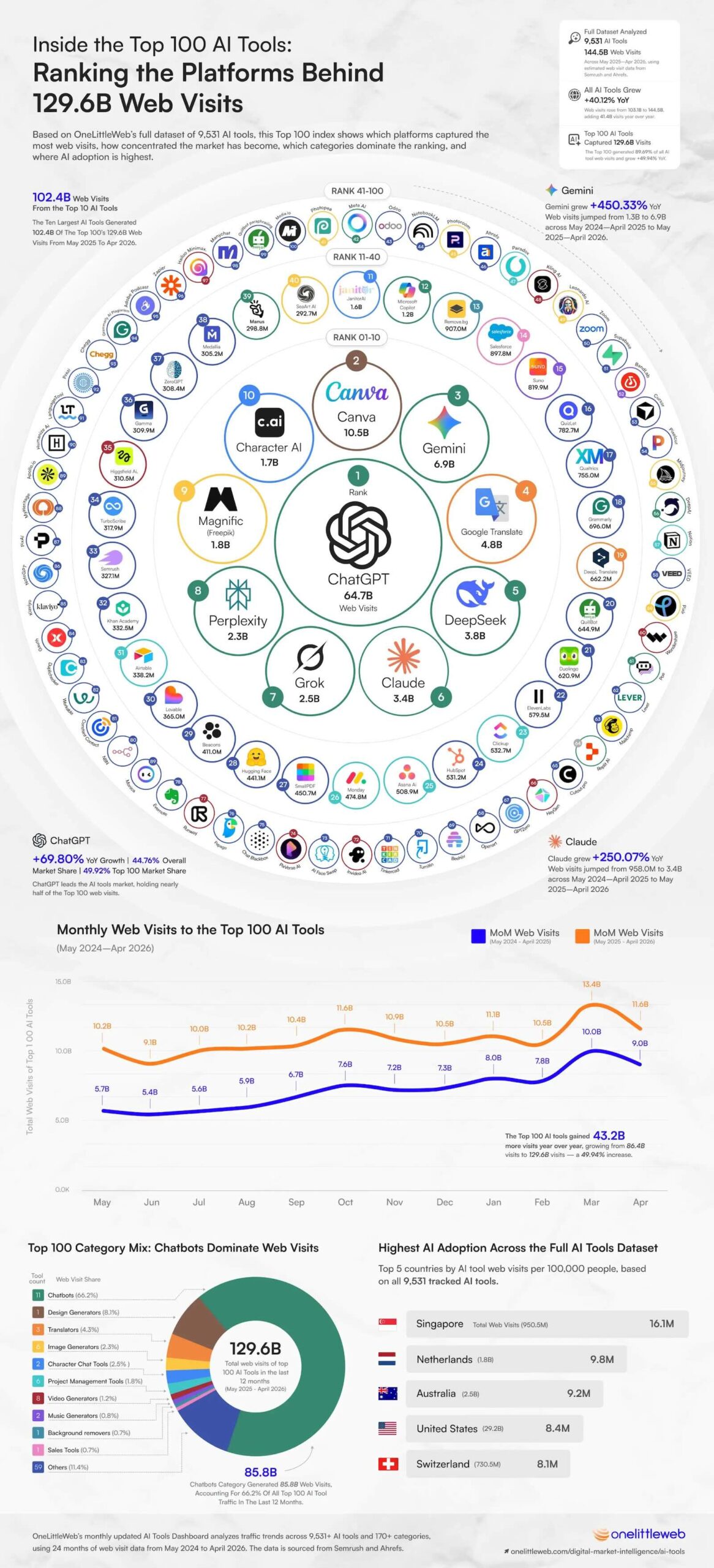 Top-100-Most-Popular-AI-Tools-in-2026-Infographic-and-Full-Ranking-Data-Table-by-Web-Visits-f-version – copie
