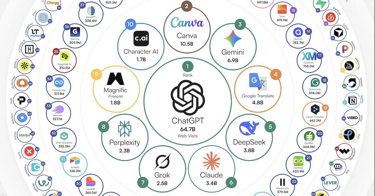 Le classement des 100 outils IA les plus populaires dans le monde en 2026