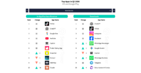 Les applications les plus téléchargées au 2e trimestre 2026&nbsp;: le classement complet