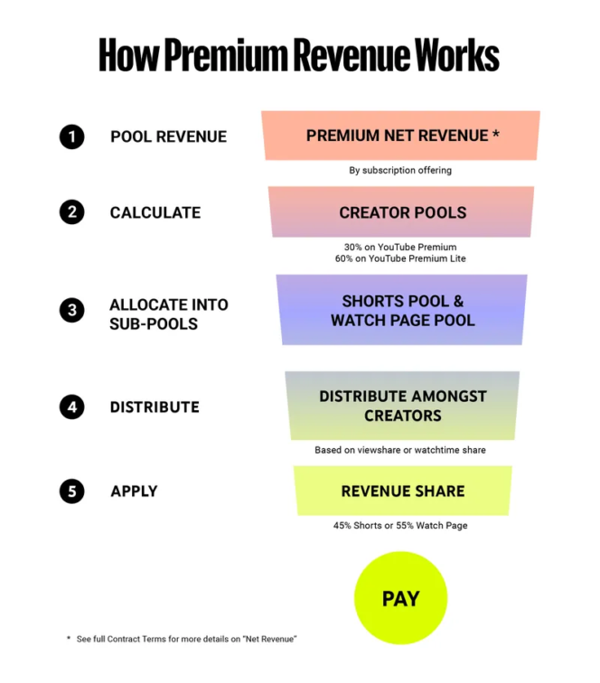 distribution-revenus-youtube