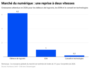 Numérique : pourquoi le rebond ne profite pas encore à la rentabilité des entreprises