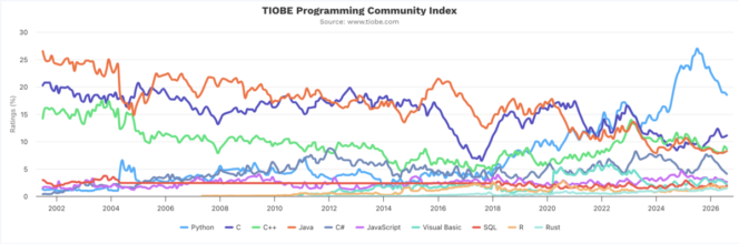 tiobe-evolutions-langage-25-ans