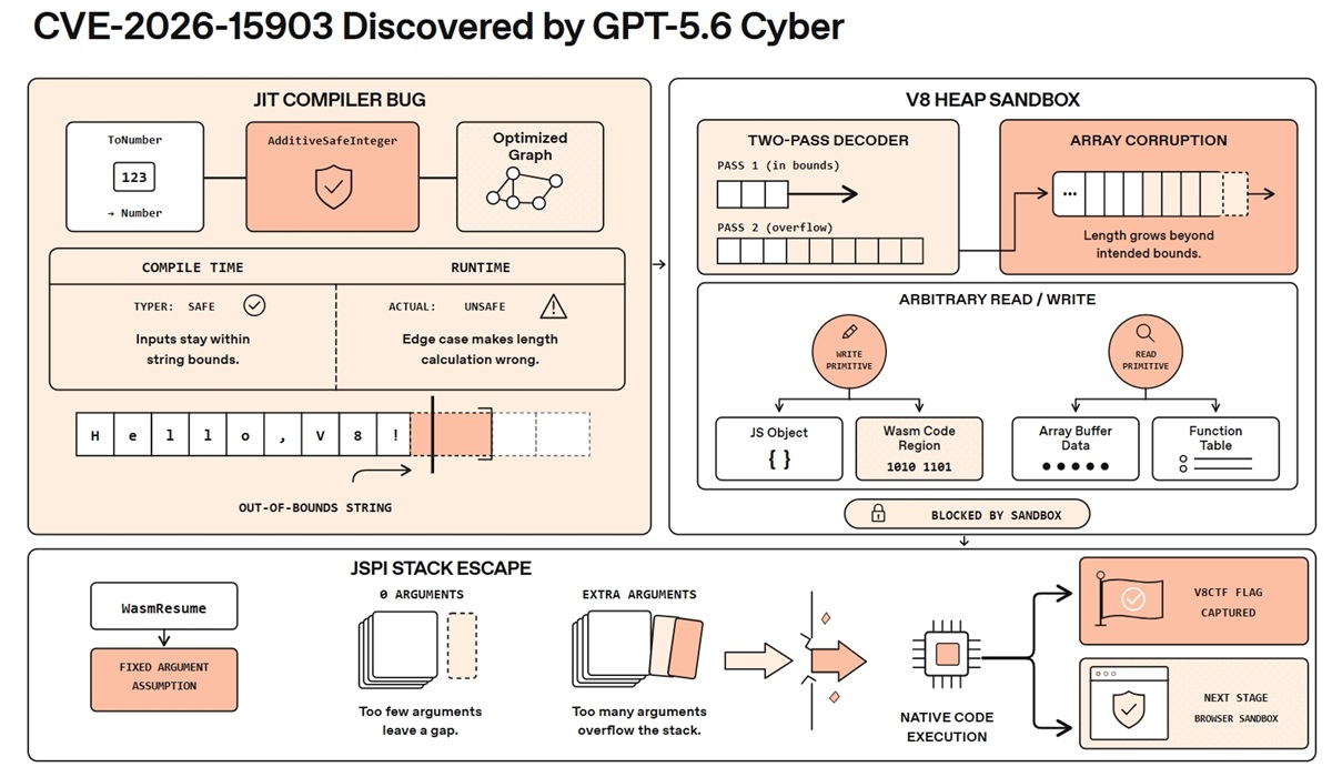 v8-exploit-chain-blog-graphic-openai
