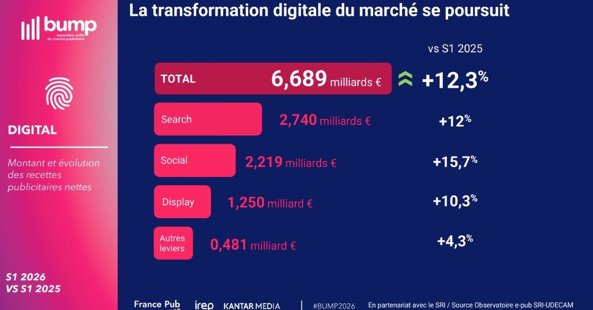 Comment la Coupe du monde a dopé la publicité TV et digitale au 1ᵉʳ semestre 2026