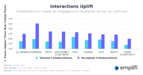 Sur Instagram, 73 % des marques publient des collabs : quel est le meilleur modèle ?
