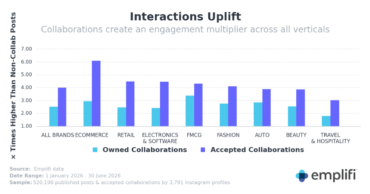 Sur Instagram, 73 % des marques publient des collabs&nbsp;: quel est le meilleur modèle&nbsp;?