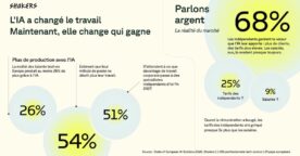 Freelances ou salariés&nbsp;: qui profite vraiment des gains de productivité de l&rsquo;IA dans la tech&nbsp;?