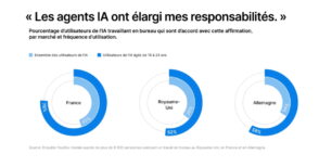Agents IA en entreprise : plus de responsabilités mais peu de temps gagné ?