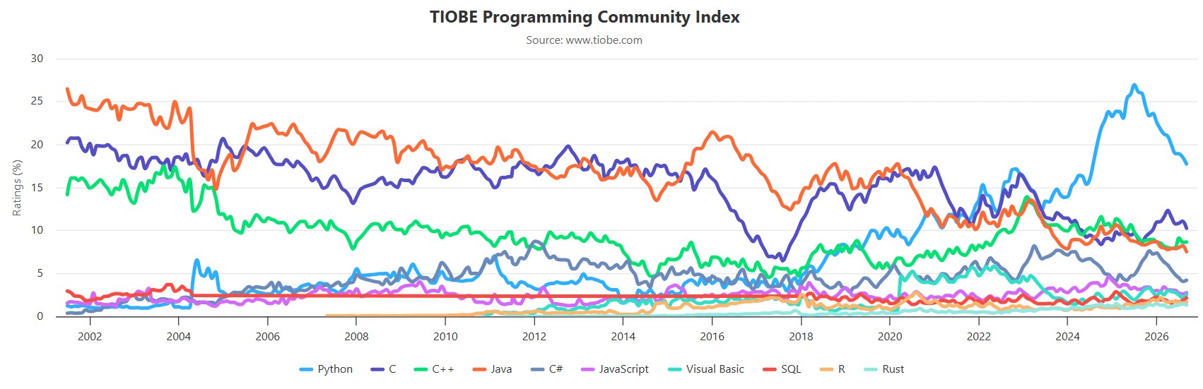 Tiobe 2002 septembre 2026