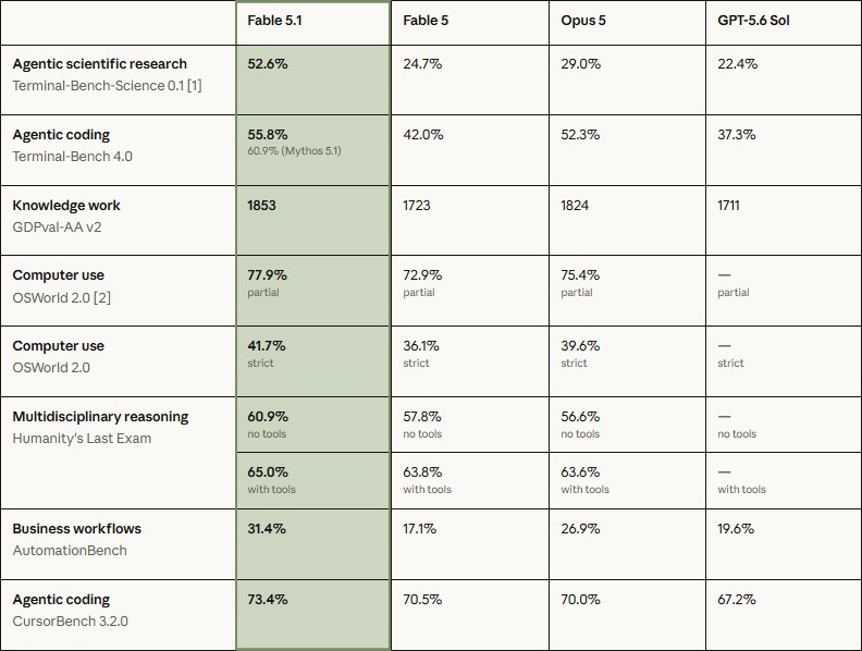 anthropic-comparatif-scores-claude-fable-mythos-5-1