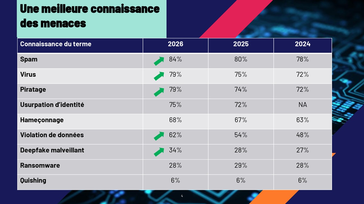 barometre-cyber-2026-connaissance-menaces