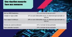 Cybersécurité&nbsp;: 6 Français sur 10 n&rsquo;entreprennent aucune démarche après un message frauduleux