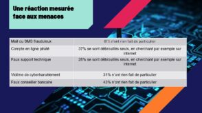 Cybersécurité : 6 Français sur 10 n’entreprennent aucune démarche après un message frauduleux