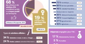 IA, cyber, budgets&nbsp;: 10 chiffres sur le numérique dans les TPE et PME en 2026