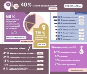 IA, cyber, budgets : 10 chiffres sur le numérique dans les TPE et PME en 2026