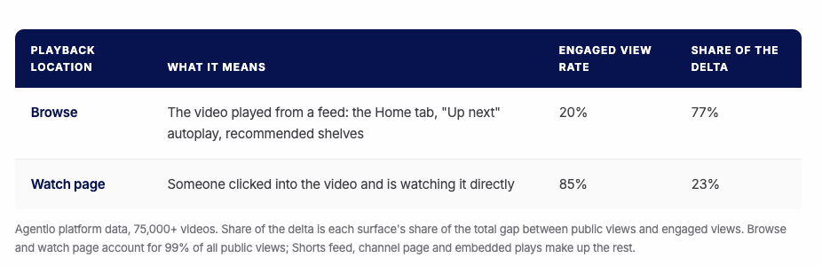 ecart-vues-engagees-autoplay