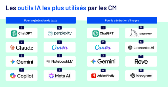 enquete-cm-2026-ia-outils