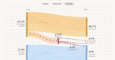 Emploi, croissance, salaires&nbsp;: Anthropic modélise l&rsquo;impact de l&rsquo;IA sur l&rsquo;économie à l&rsquo;horizon 2030