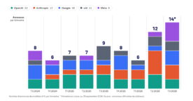 32 modèles en 9 mois&nbsp;: qui veut vraiment ralentir l&rsquo;IA&nbsp;?