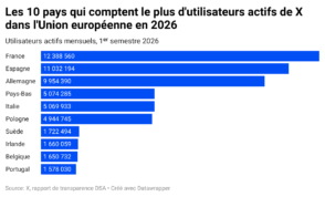 X : combien d’utilisateurs reste-t-il en Europe et en France ?