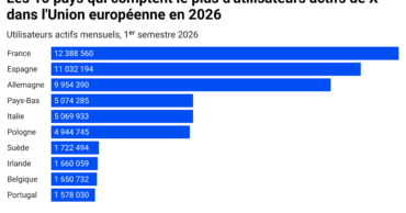 X&nbsp;: combien d&rsquo;utilisateurs reste-t-il en Europe et en France&nbsp;?
