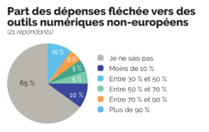 Souveraineté numérique : les solutions européennes, pas à la hauteur des grands groupes ?