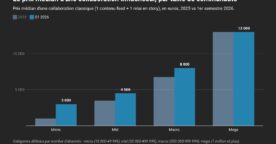 Influence marketing&nbsp;: les tarifs des micro-influenceurs ont triplé en un an