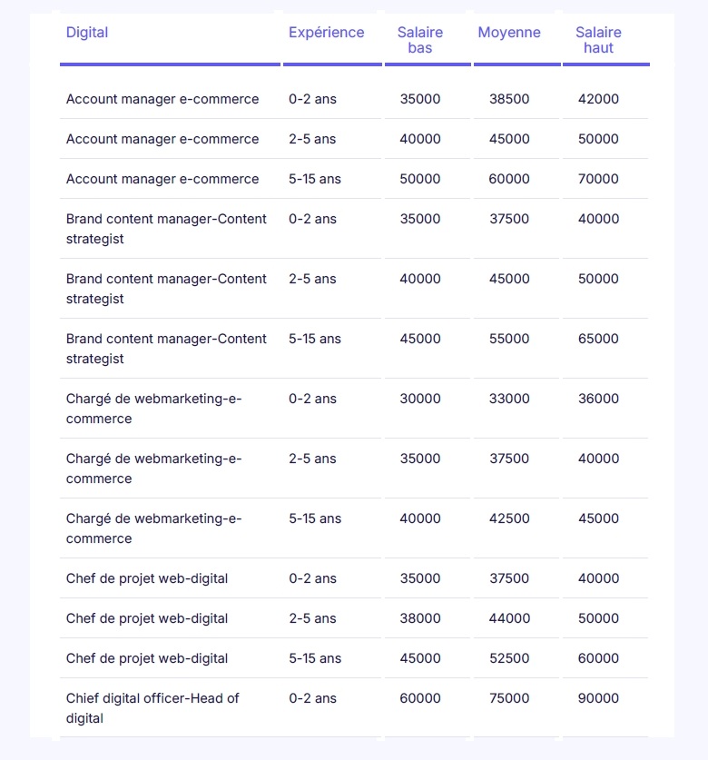 salaires-2027-michael-page-digital-marketing-communication