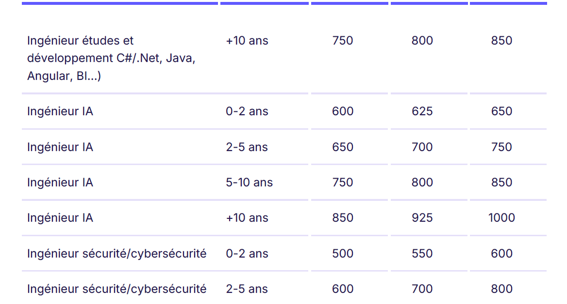 Les taux journaliers moyens des métiers de la tech en 2027