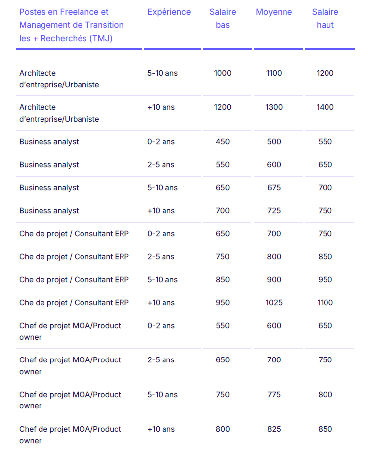 salaires-tech-freelances-tjm-pilotage-management-transition